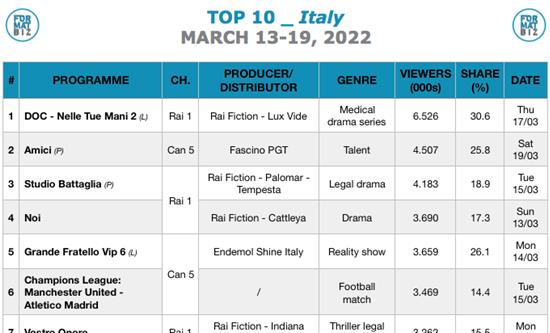 TOP 10 IN ITALY | March 13-19, 2022